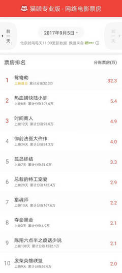 網(wǎng)絡(luò)大電影日票房分賬正式接入貓眼專業(yè)版 愛(ài)奇藝助力網(wǎng)大生態(tài)進(jìn)一步開(kāi)放